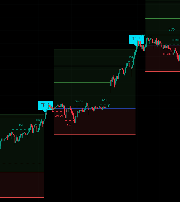 SMC Trading Chart