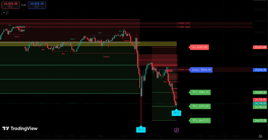 SweetAI Premium Indicators