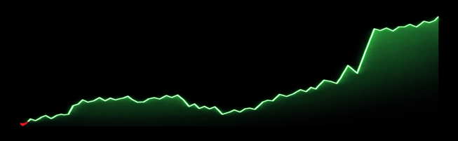 Strategy performance graph
